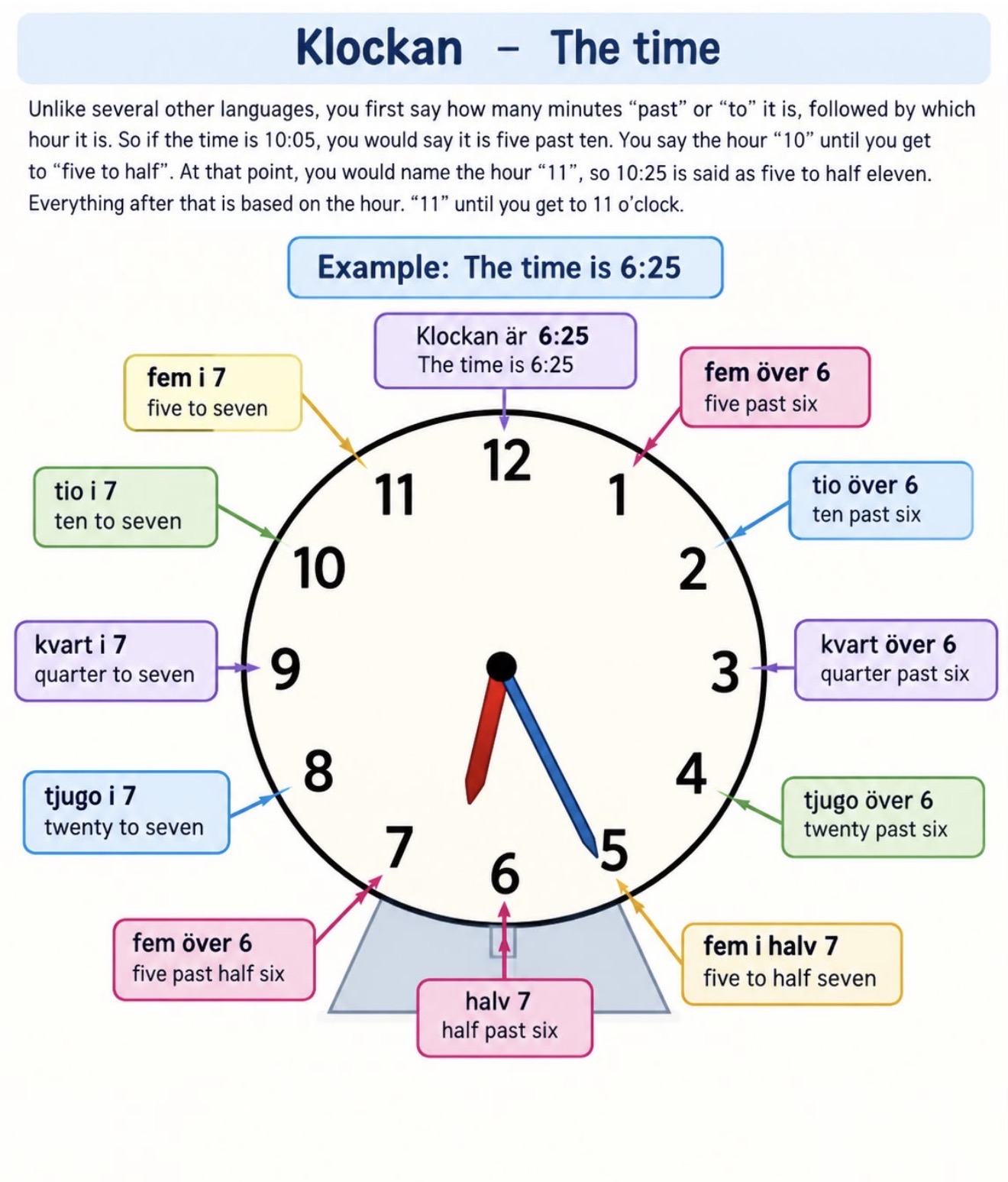 Klockan – The time. Reference chart for 6:25: the clock face shows the hour hand just past 6 and the minute hand on 5, with all twelve Swedish time expressions around it, from 'fem över 6' at :05 to 'fem i 7' at :55.